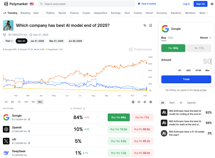 ▲ 预测市场给出的，到 2025 年底前最好的 AI 模型会来自哪个公司，Google 排在第一名