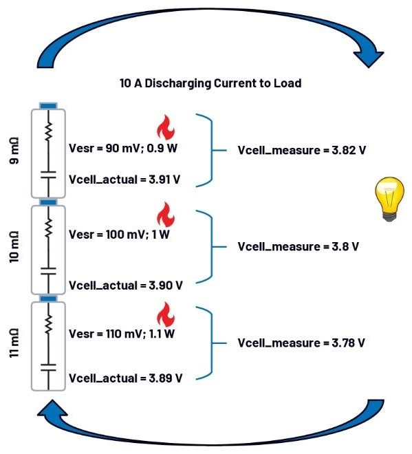 图2 电池包充电和放电过程中电芯阻抗不匹配的影响