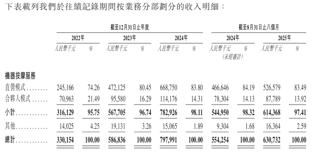 图源：乐摩科技招股书