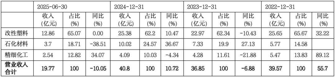 资料来源:公司财务报告