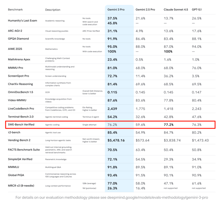 ▲Gemini 3.0 Pro 在 SWE-Bench 上的表现，比 GPT-5.1 还差了 0.1%