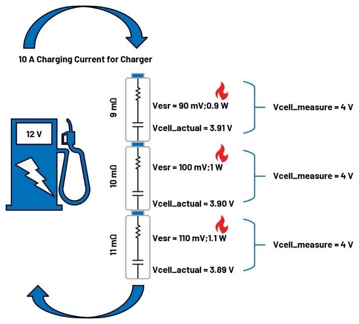 图2 电池包充电和放电过程中电芯阻抗不匹配的影响