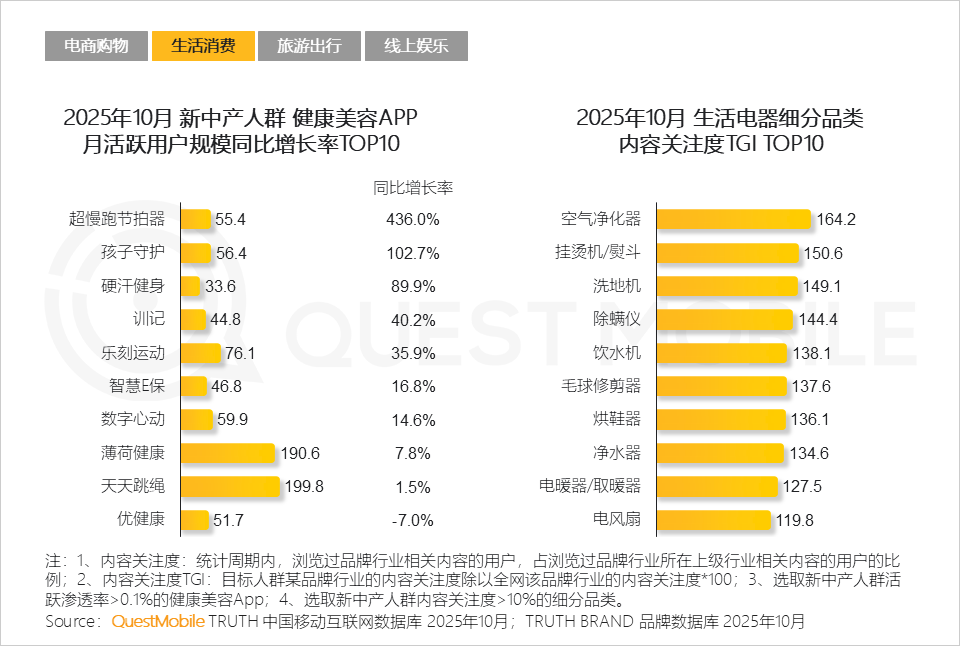 QuestMobile2025新中产人群洞察报告:2.78亿新中产消费能力、消费意愿齐升,三大动能推动高质量发展__财经头条