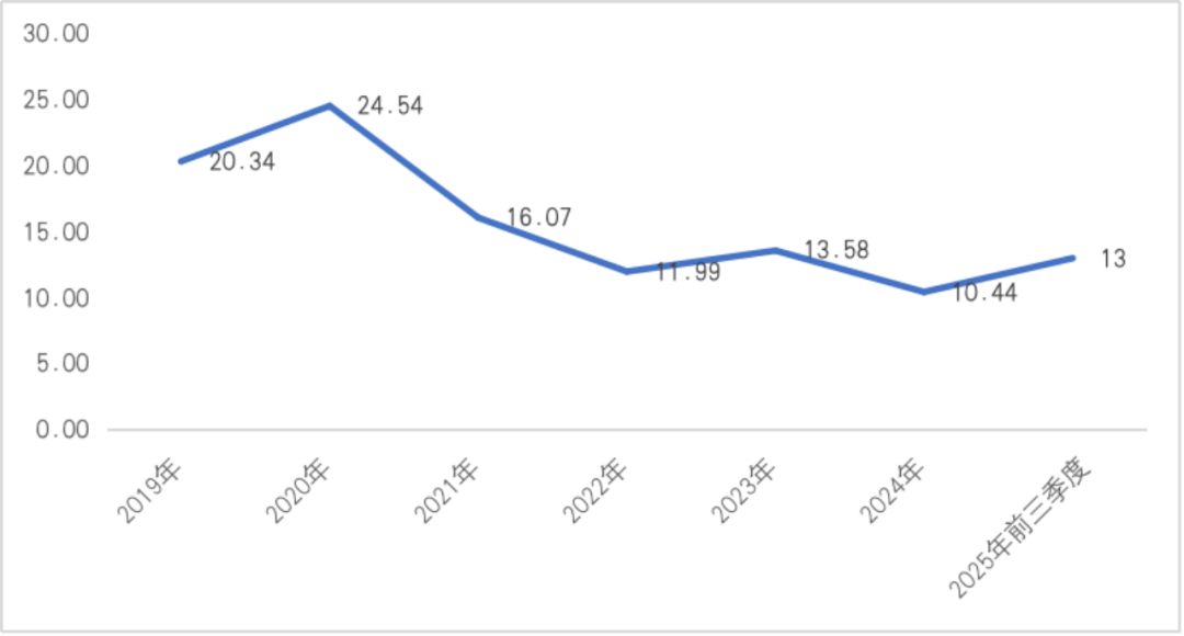 资料来源:公司财务报告