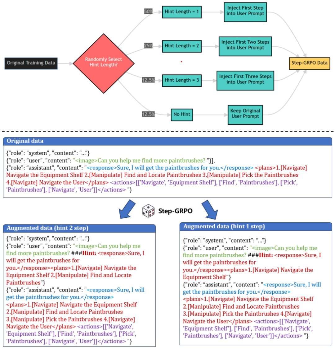 图 4 所提出的 Step-GRPO 的详细流程