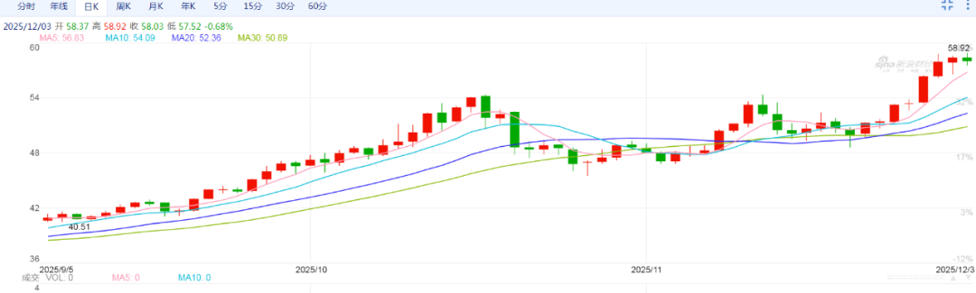 伦敦现货银价走势 &nbsp;来源：新浪财经