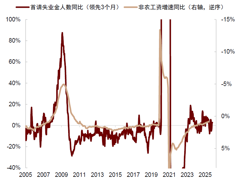 资料来源：Haver，中金公司研究部