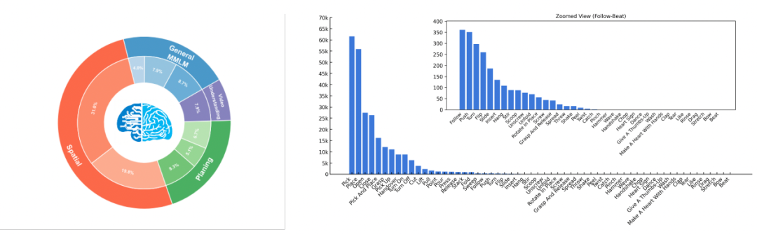 图 3 监督微调（SFT）阶段的整体数据分布及各动作的规划数据分布