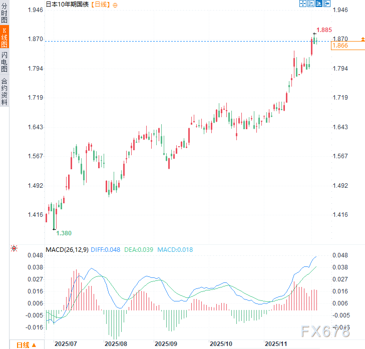 （日本10年期國債日線圖，來源：易匯通）