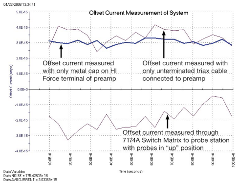 图4.  整个测试系统的偏置电流测量
