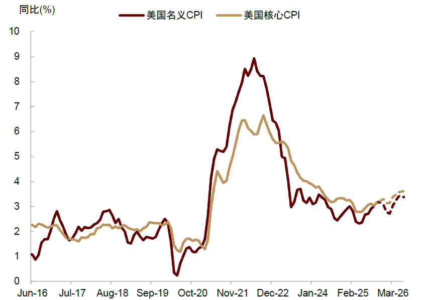 资料来源：Haver，中金公司研究部