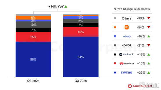 来源：Counterpoint 折叠屏智能手机市场追踪报告