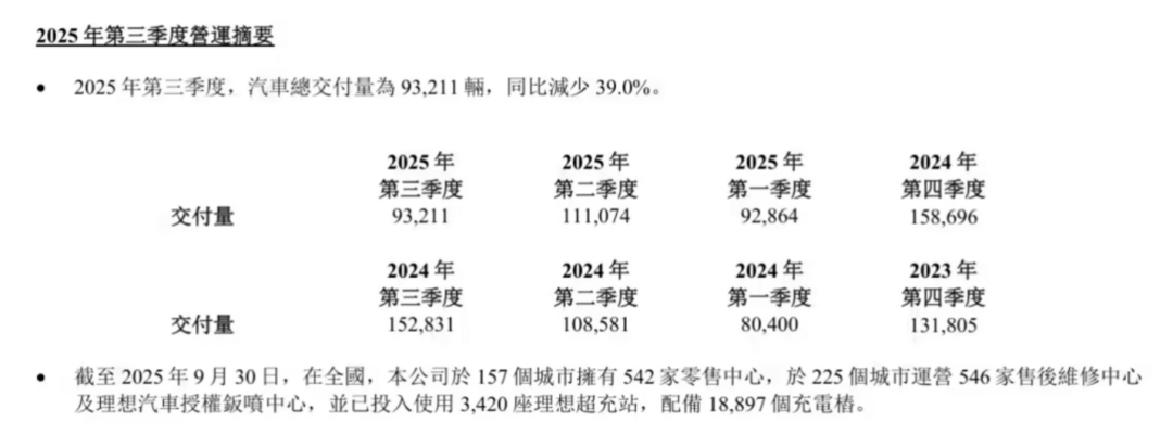 △理想汽车又出现了季度亏损