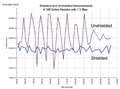 图8. 100GΩ电阻器上的屏蔽与非屏蔽测量