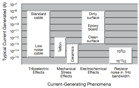 图5. 产生电流的典型幅度