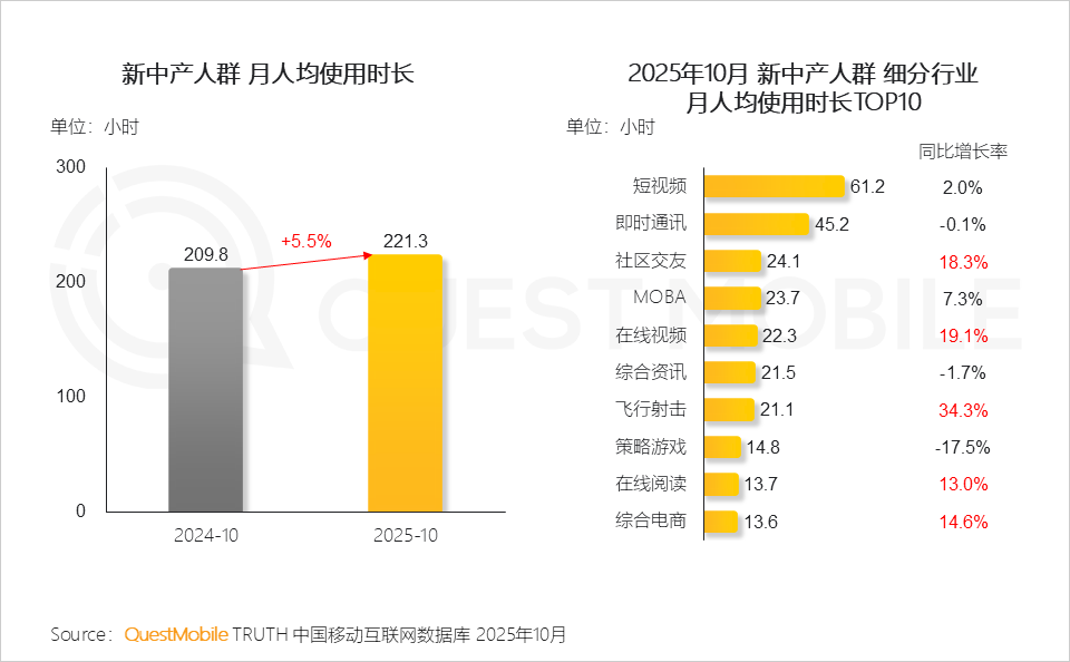 QuestMobile2025新中产人群洞察报告:2.78亿新中产消费能力、消费意愿齐升,三大动能推动高质量发展__财经头条