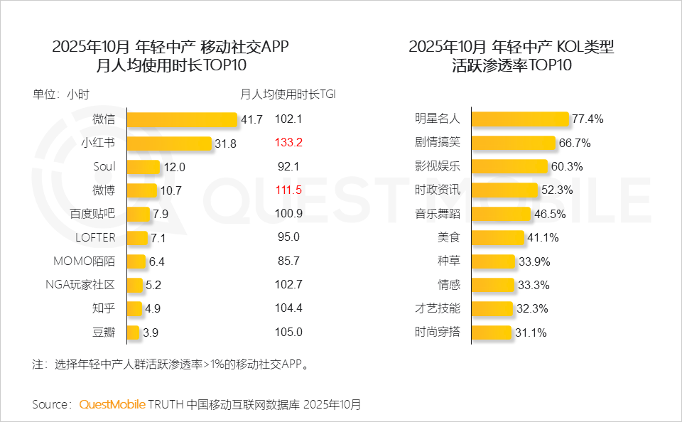 QuestMobile2025新中产人群洞察报告:2.78亿新中产消费能力、消费意愿齐升,三大动能推动高质量发展__财经头条