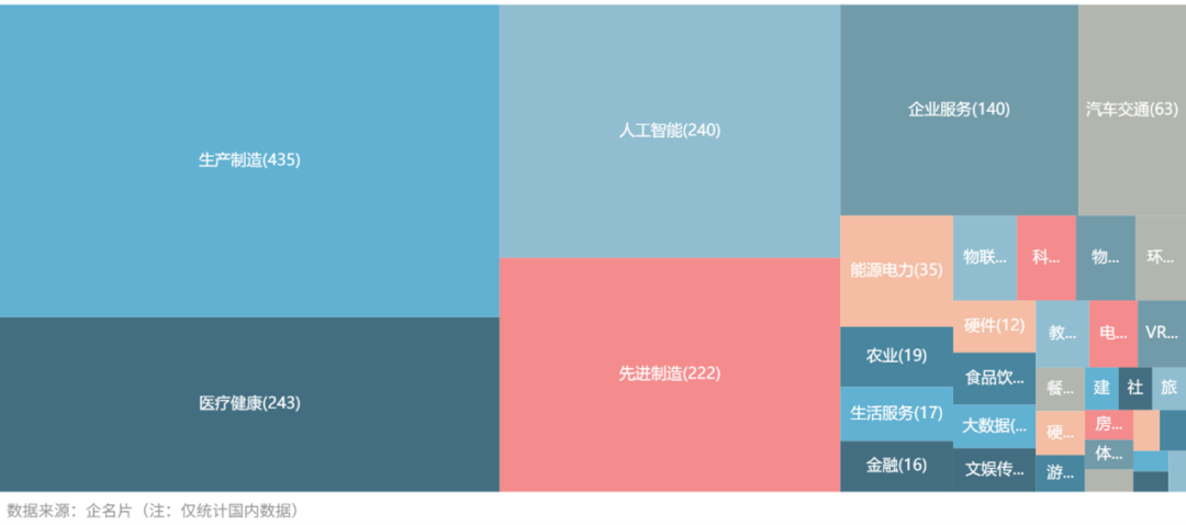数据来源:企名片数据库(2025.7.1-8.31),保利资本整理