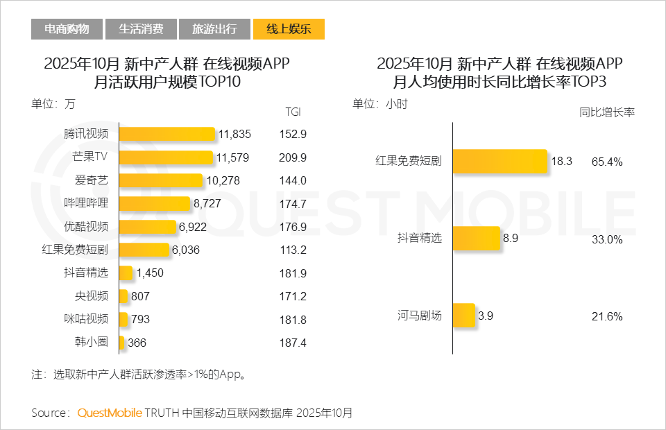 QuestMobile2025新中产人群洞察报告:2.78亿新中产消费能力、消费意愿齐升,三大动能推动高质量发展__财经头条