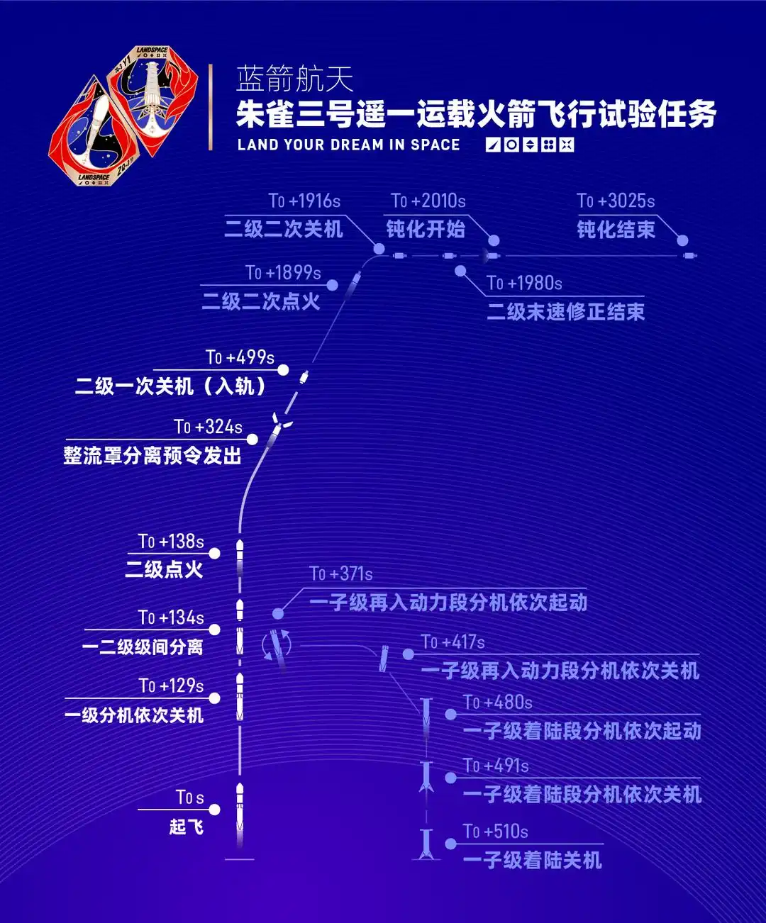 朱雀三号遥一运载火箭飞行试验任务时序图 