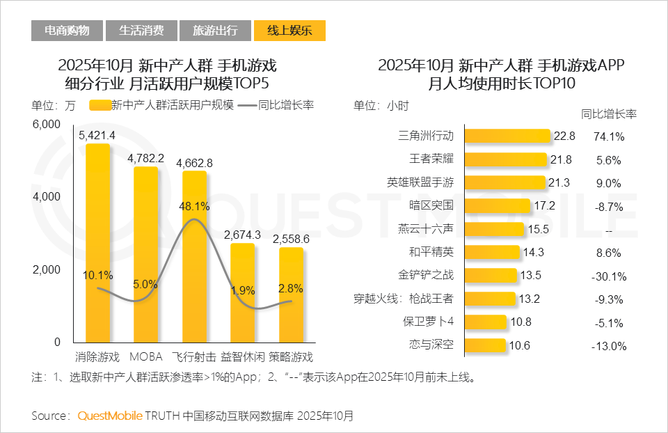 QuestMobile2025新中产人群洞察报告:2.78亿新中产消费能力、消费意愿齐升,三大动能推动高质量发展__财经头条