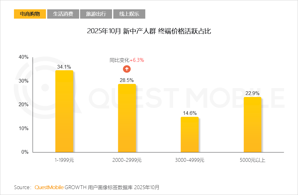 QuestMobile2025新中产人群洞察报告:2.78亿新中产消费能力、消费意愿齐升,三大动能推动高质量发展__财经头条
