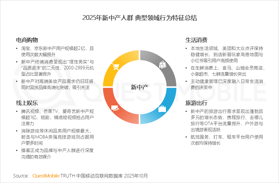 QuestMobile2025新中产人群洞察报告:2.78亿新中产消费能力、消费意愿齐升,三大动能推动高质量发展__财经头条