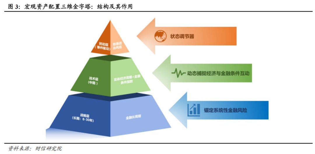 百度知道:盒马鲜生礼品卡-宏观解读丨宏观资产配置三维金字塔：一个新框架的构建——大类资产配置研究（上篇）
