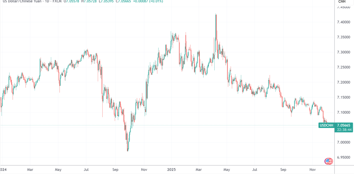 （USDCNH日线图，来源：TradingView）