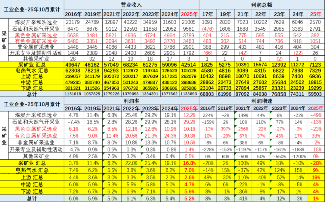 采矿业财务数据 数据来源：崔东树