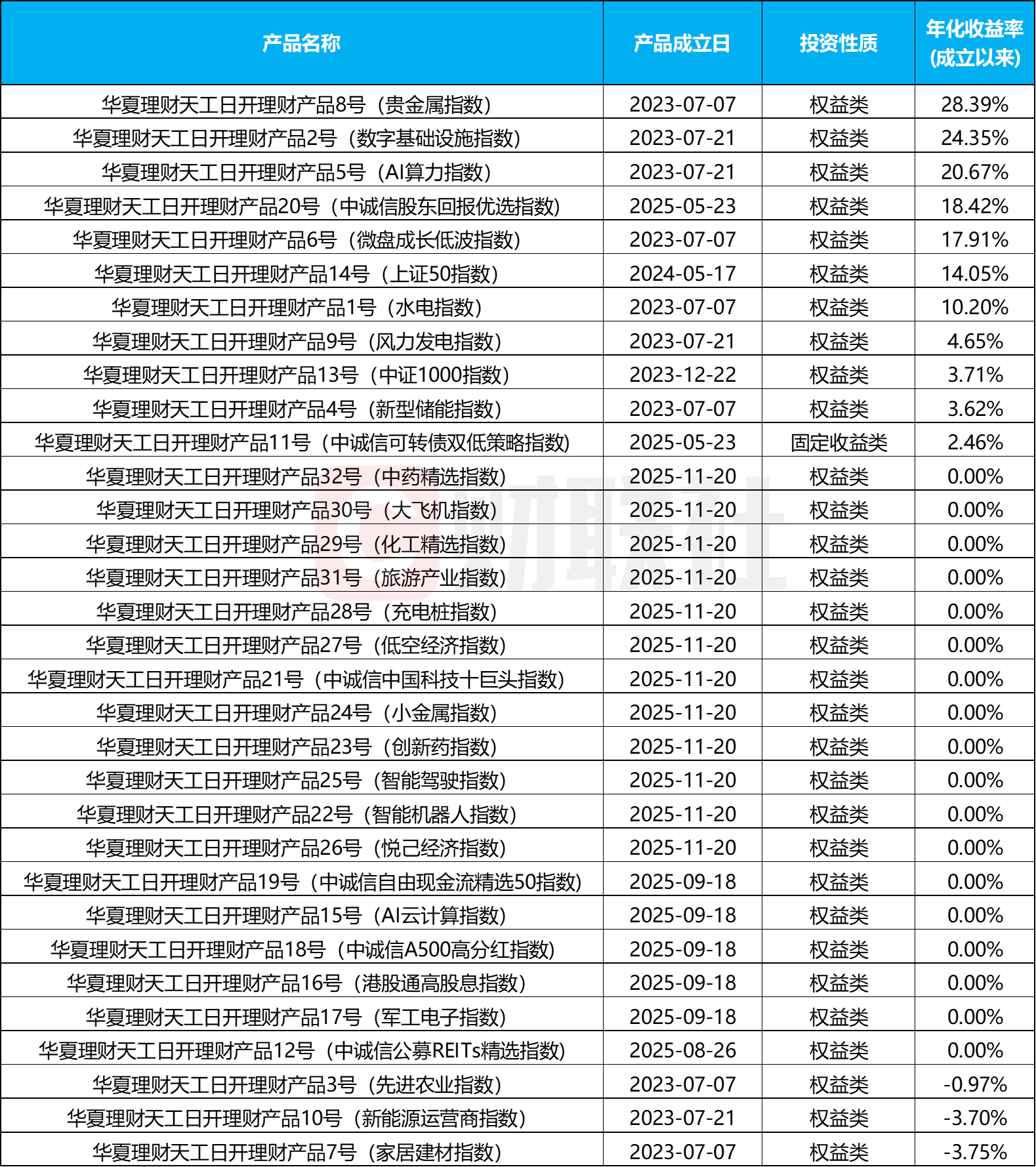 指数理财今年大“爆发”，玩家包含13家理财子，部分产品收益率近30%
