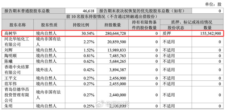 （截图来自三季报）