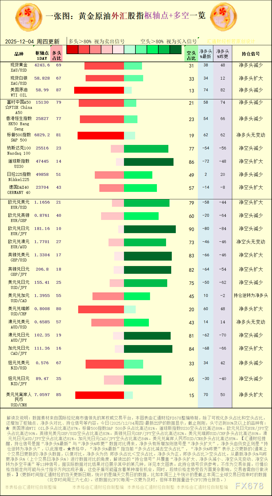 【图：黄金原油外汇股指枢轴点及多空持仓信号解读，来源：汇通财经特制图表。(点击图片放大看大图)】