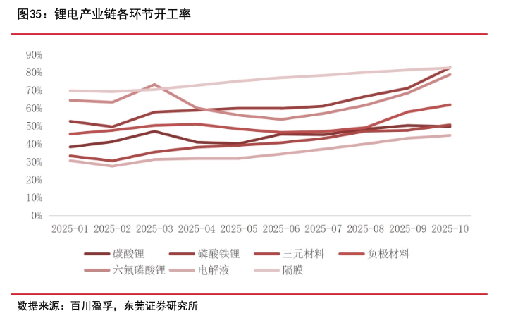 锂电产业链各环节开工率上涨 来源：东莞证券研报