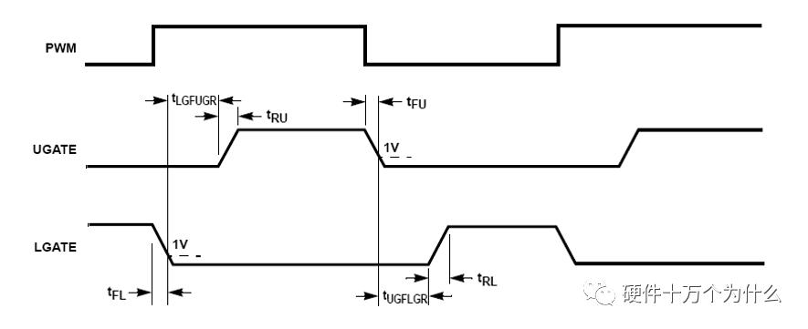                                                     图5.8同步Buck的控制时序