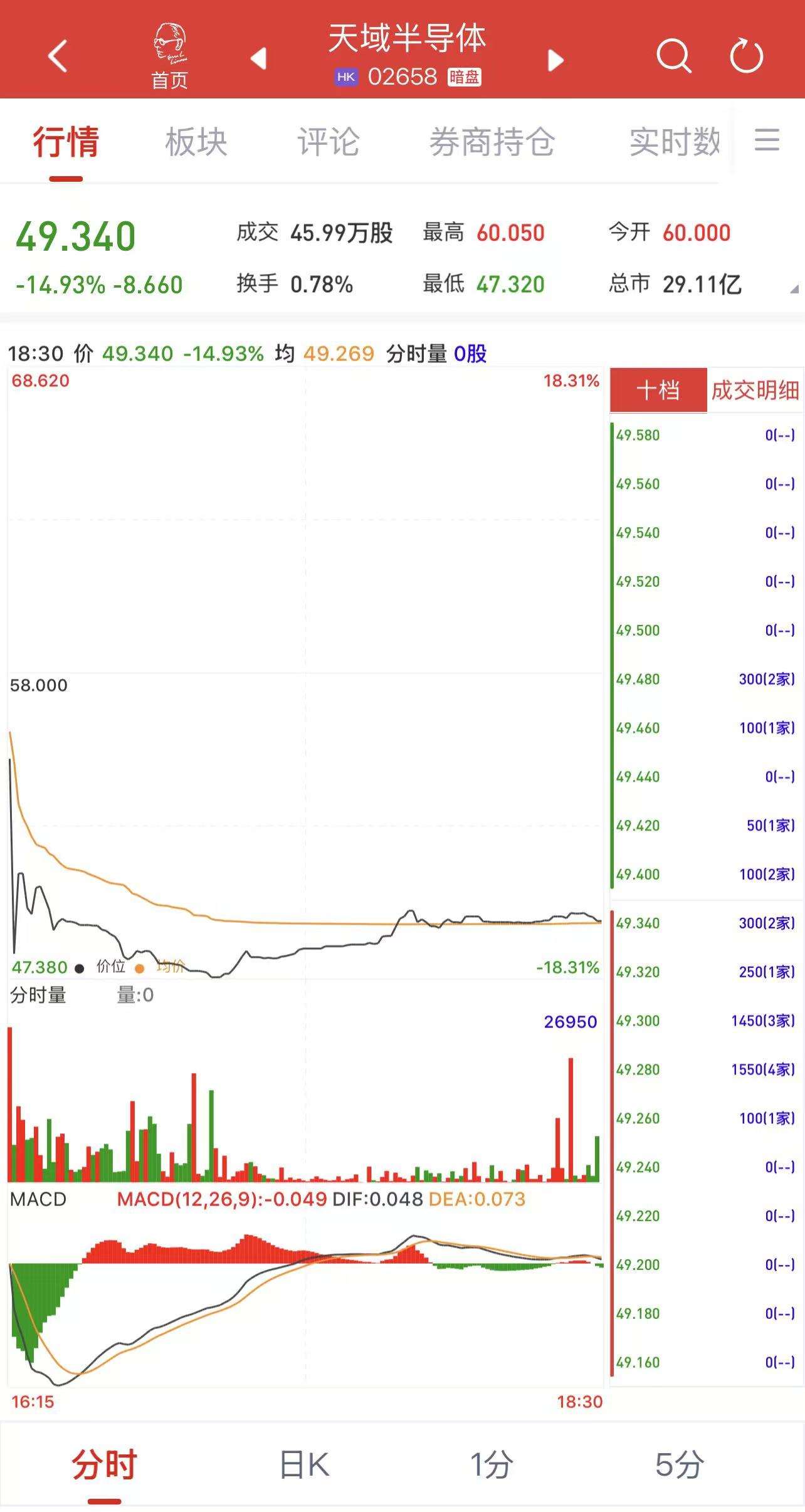新股暗盘| 天域半导体(02658)暗盘收跌近15% 每手亏433港元