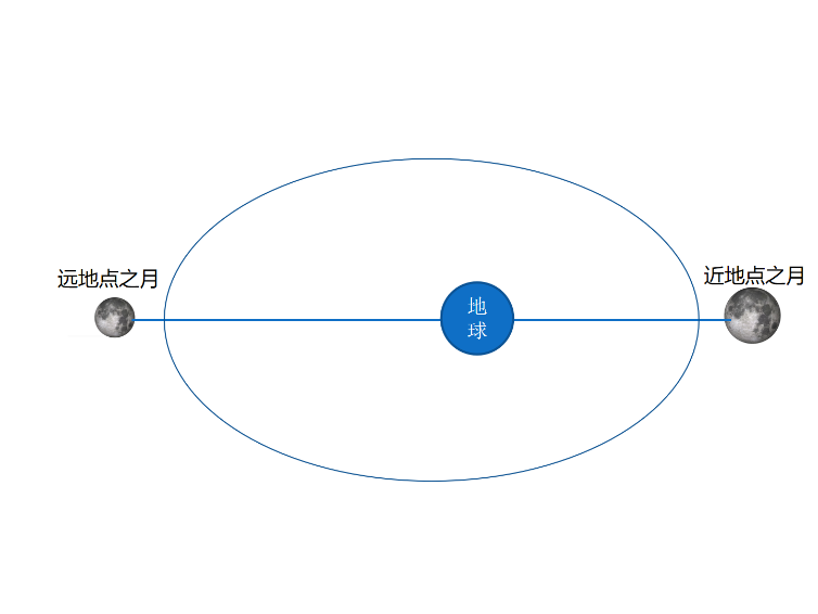 今年最后一次“超级月亮”，专家：4日晚最大，5日早最圆