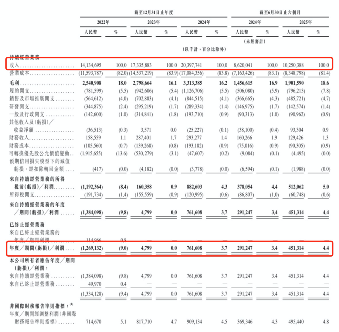 京东工业港股打新分析，业绩增速很快，但估值很贵