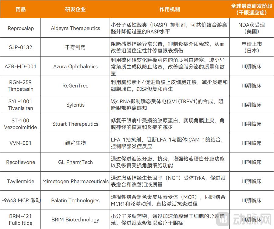 海外部分已进入研发后期的干眼创新药管线，资料来源：摩熵医药数据库、企业公开信息