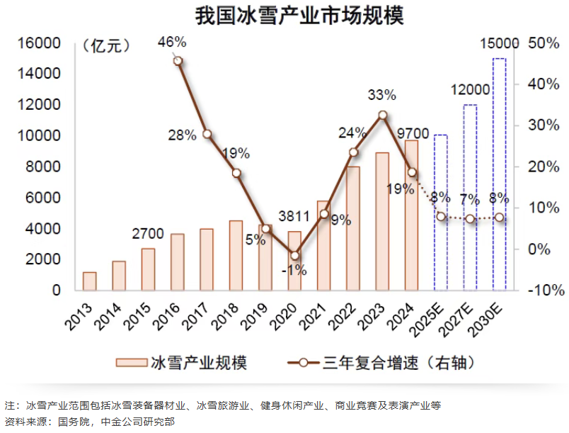 图为中金公司研究部关于我国冰雪产业市场规模的统计数据及预测