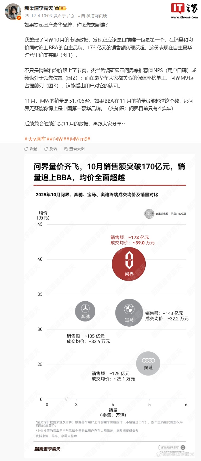 问界汽车 10 月市场数据曝光，成目前唯一销量和均价同时追上 BBA 自主品牌