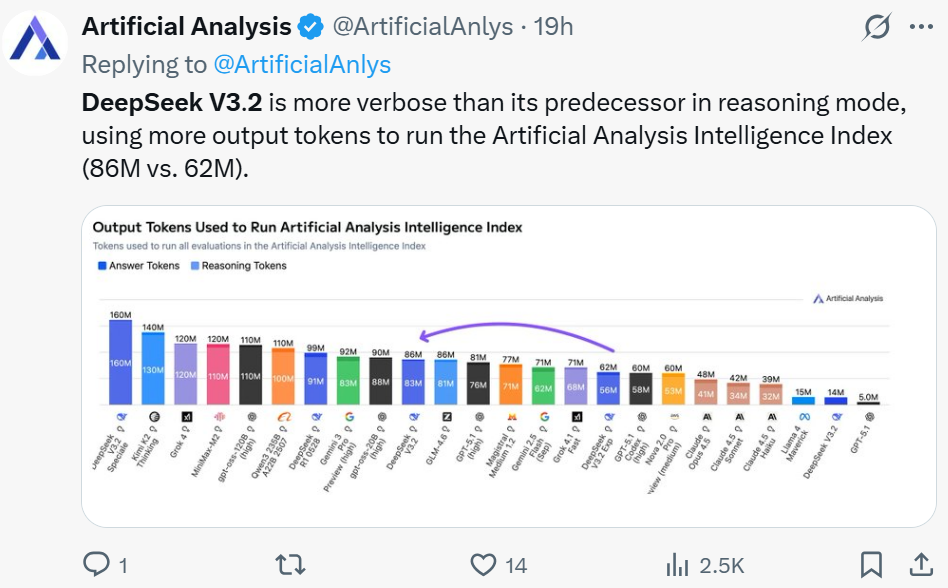 来源：https://x.com/ArtificialAnlys/status/1996110264102781332