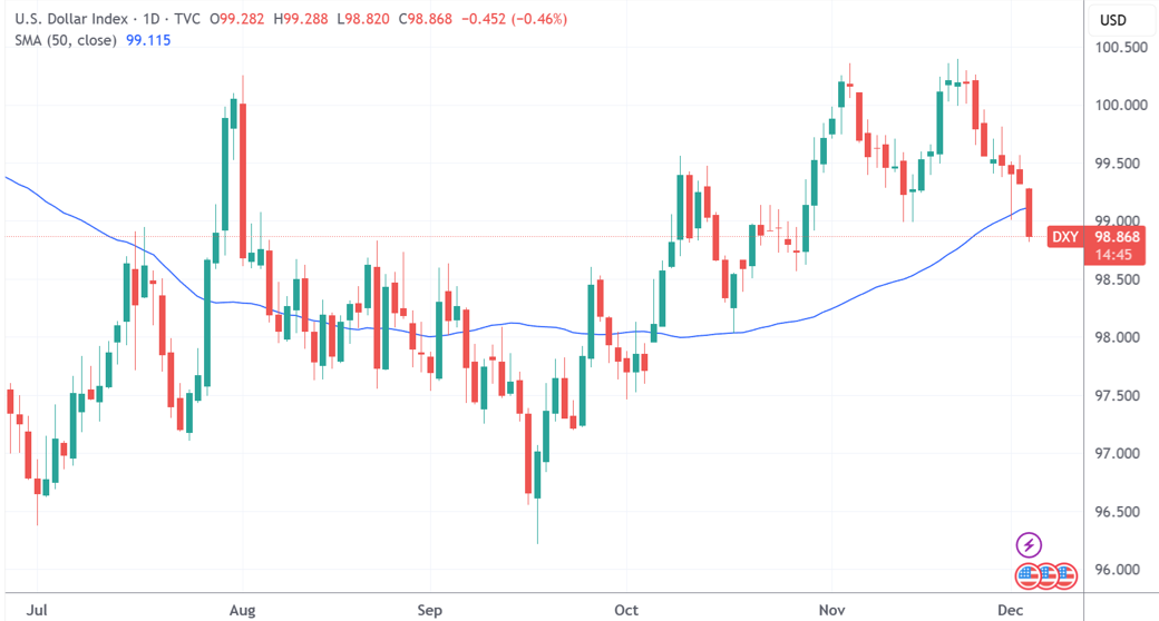 （美元指数日线图，来源：TradingView）