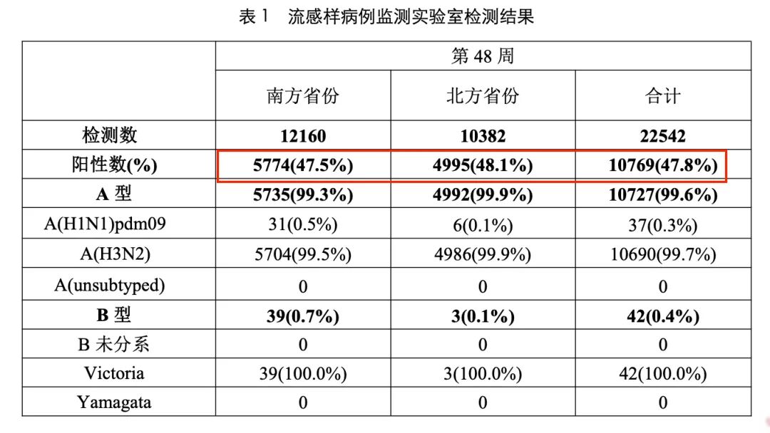 图片来源：国家流感中心