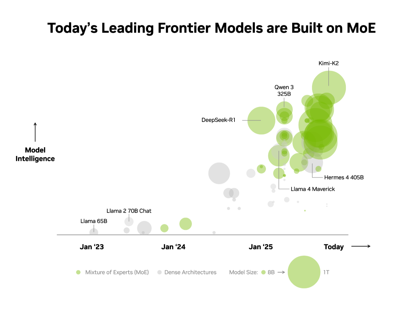 自 2025 年初以来，几乎所有领先的前沿模型都采用 MoE 设计