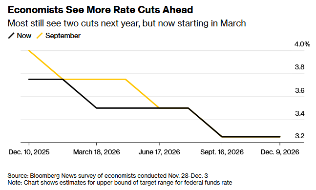 多数经济学家预计美联储明年降息两次