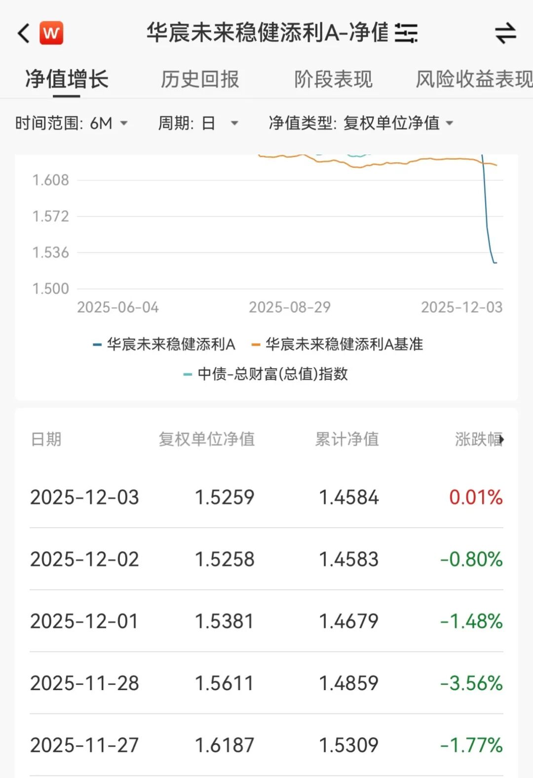 固收类产品四日累计跌超7.4%！“稳稳的幸福”华宸未来稳健添利债券遇挑战