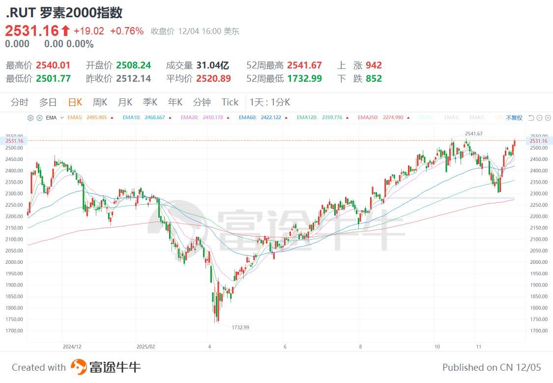 亮点！美股罗素2000指数收盘创历史新高