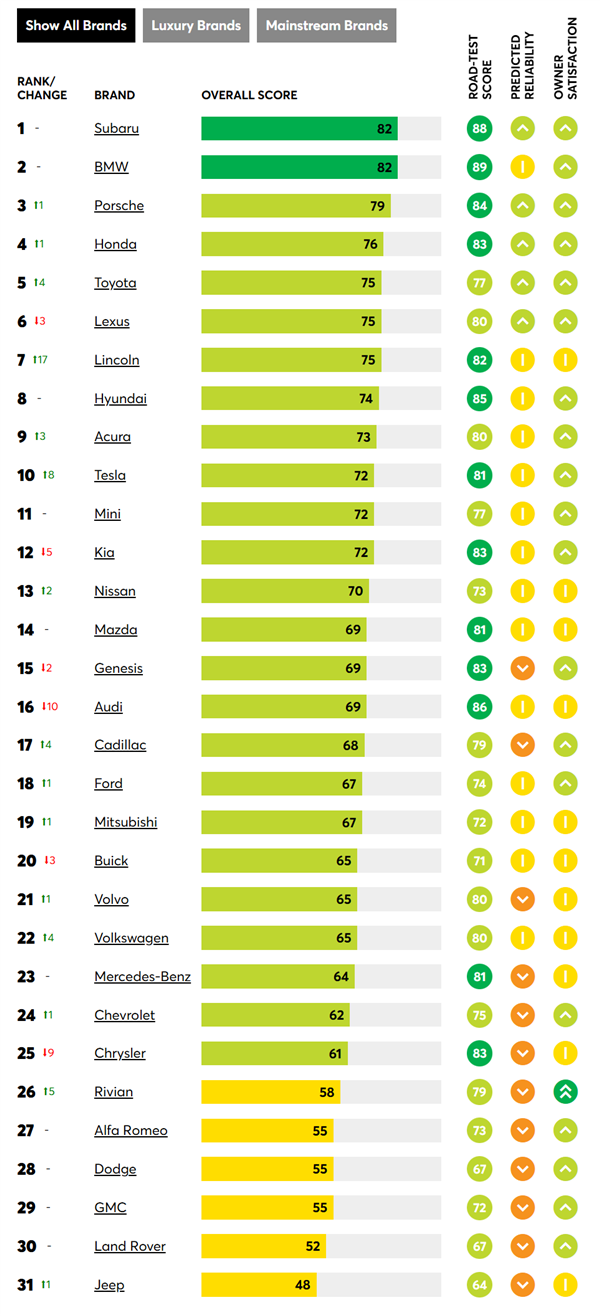 美国《消费者报告》最佳汽车品牌榜单公布：斯巴鲁第一特斯拉进入前十