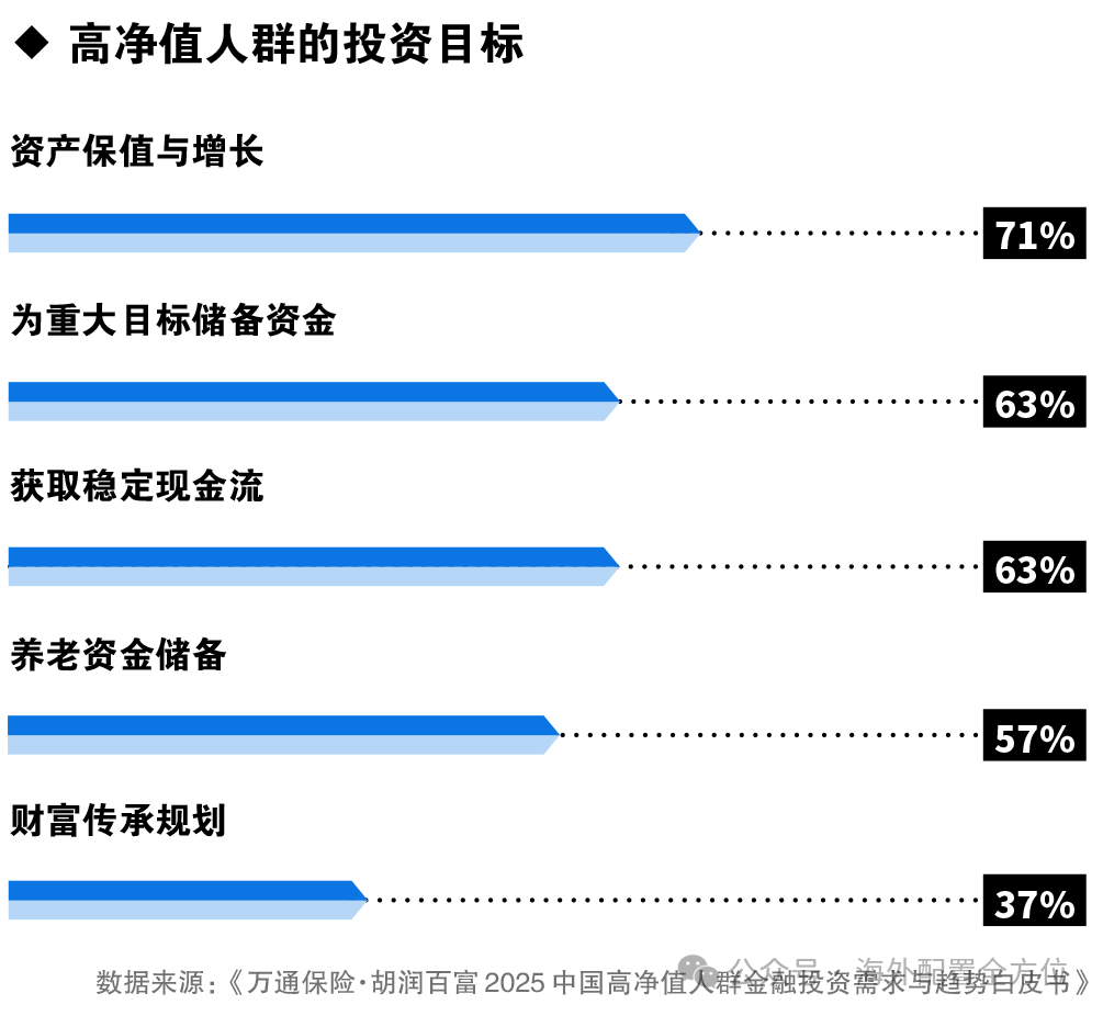 从解码财富到定义未来：万通保险与胡润联合发布《2025中国高净值人群金融需求与趋势白皮书》